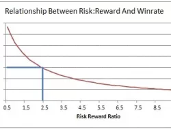 Risk And Penghargaan Ratio Dalam Trading Forex